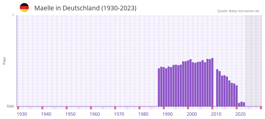 Maelle in der Vornamen-Hitliste von Deutschland (1930-2023)