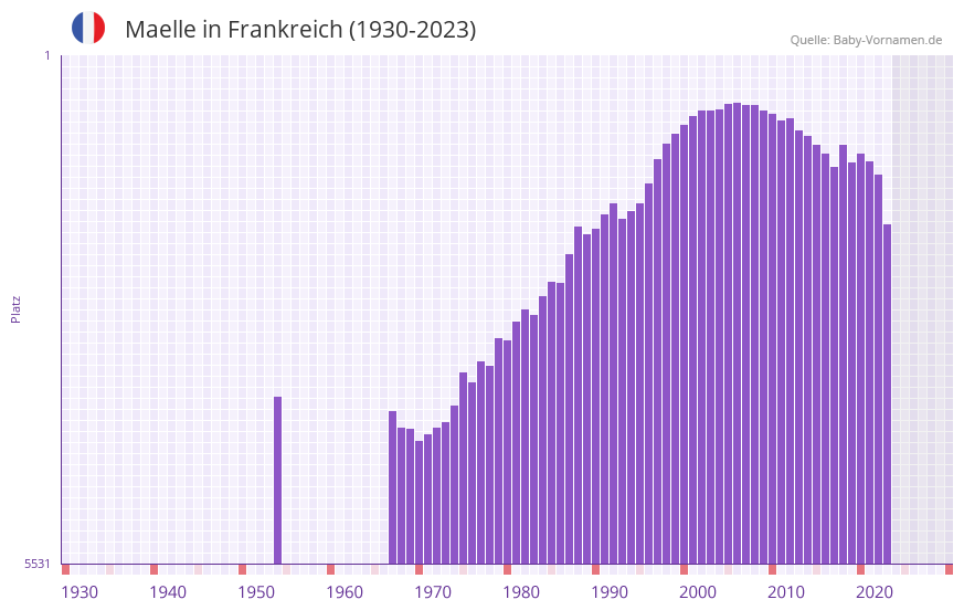 Maelle in der Vornamen-Hitliste von Frankreich (1930-2023)