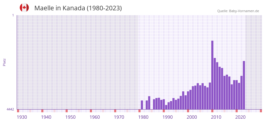 Maelle in der Vornamen-Hitliste von Kanada (1980-2023)