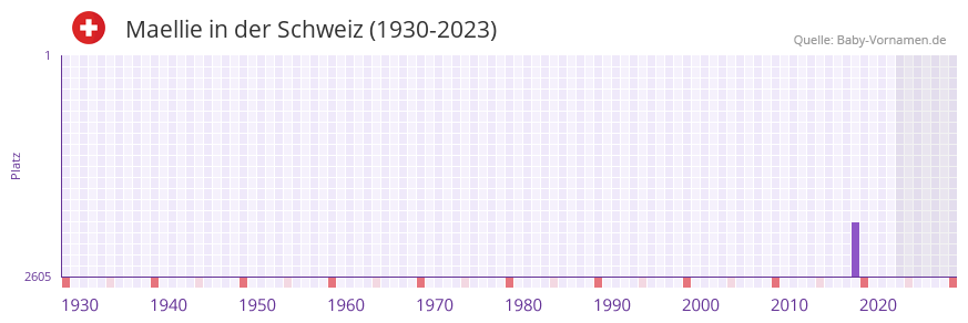 Maellie in der Vornamen-Hitliste von der Schweiz (1930-2023)