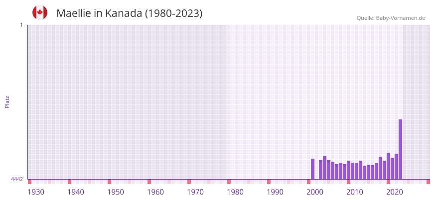 Maellie in der Vornamen-Hitliste von Kanada (1980-2023)