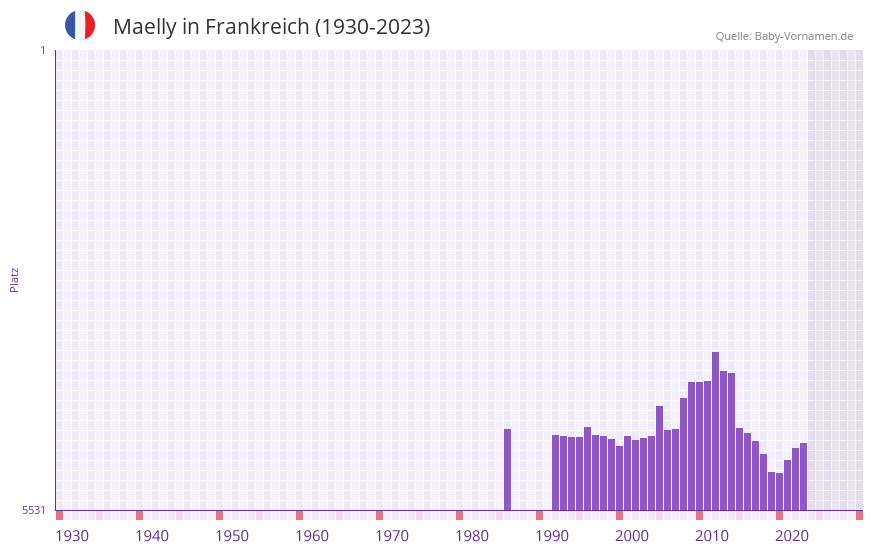 Maelly in der Vornamen-Hitliste von Frankreich (1930-2023) Maelly in der Vornamen-Hitliste von Frankreich (1930-2023)