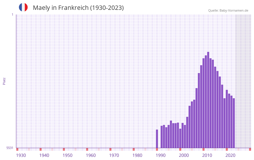 Maely in der Vornamen-Hitliste von Frankreich (1930-2023)