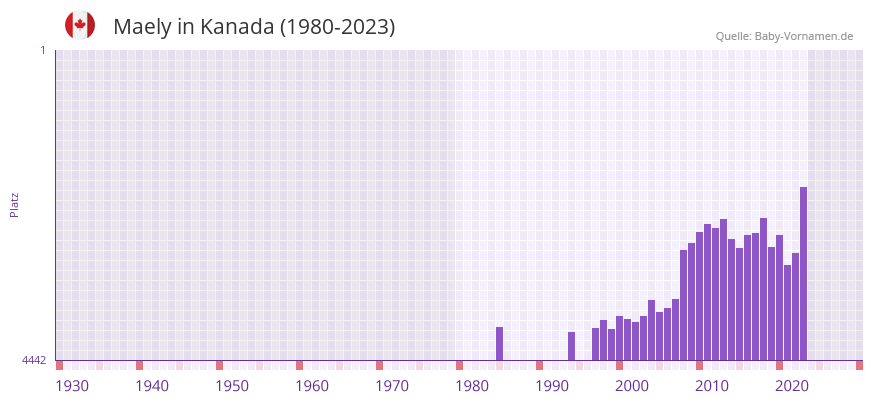 Maely in der Vornamen-Hitliste von Kanada (1980-2023)