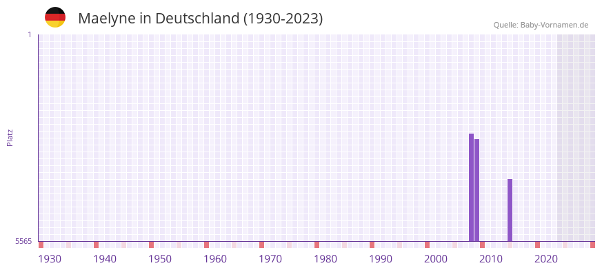 Maelyne in der Vornamen-Hitliste von Deutschland (1930-2023)