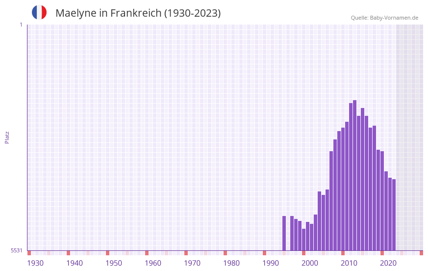 Maelyne in der Vornamen-Hitliste von Frankreich (1930-2023)