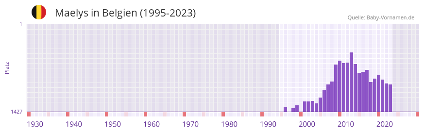 Maelys in der Vornamen-Hitliste von Belgien (1995-2023)