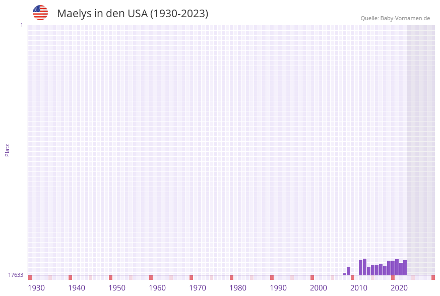 Maelys in der Vornamen-Hitliste von den USA (1930-2023)