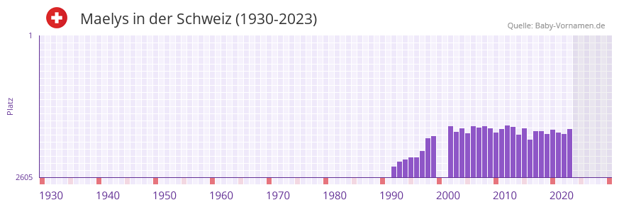 Maelys in der Vornamen-Hitliste von der Schweiz (1930-2023)