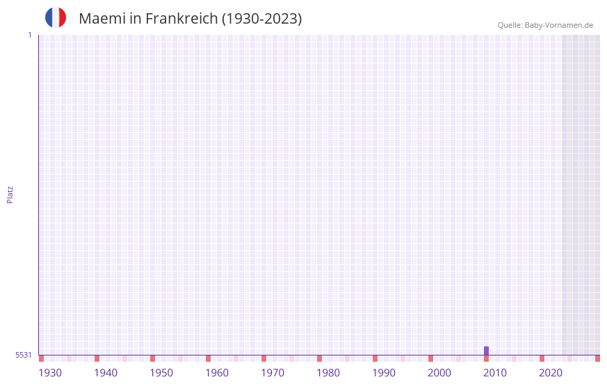 Maemi in der Vornamen-Hitliste von Frankreich (1930-2023)