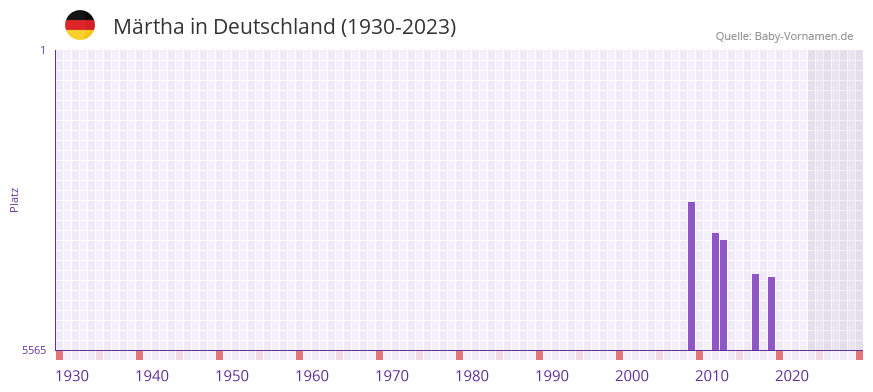 Mrtha in der Vornamen-Hitliste von Deutschland (1930-2023)