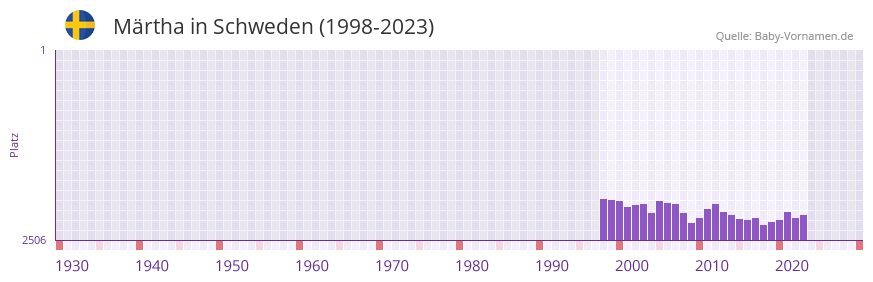Mrtha in der Vornamen-Hitliste von Schweden (1998-2023)