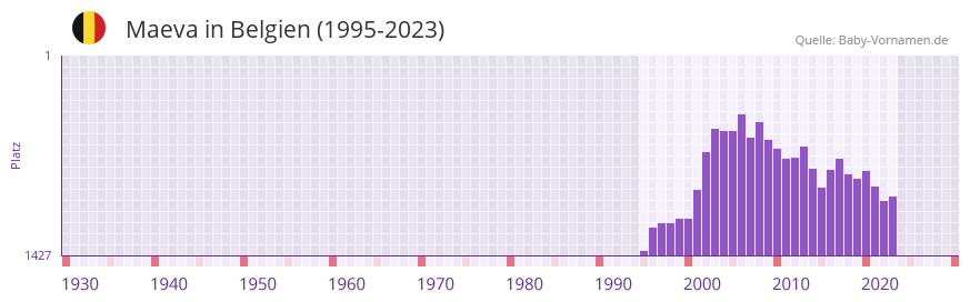 Maeva in der Vornamen-Hitliste von Belgien (1995-2023)