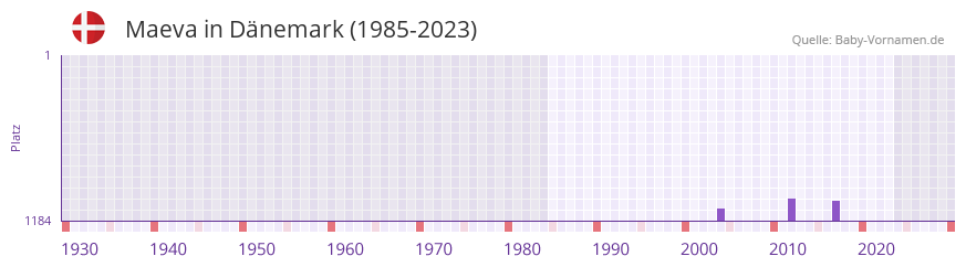 Maeva in der Vornamen-Hitliste von Dnemark (1985-2023)