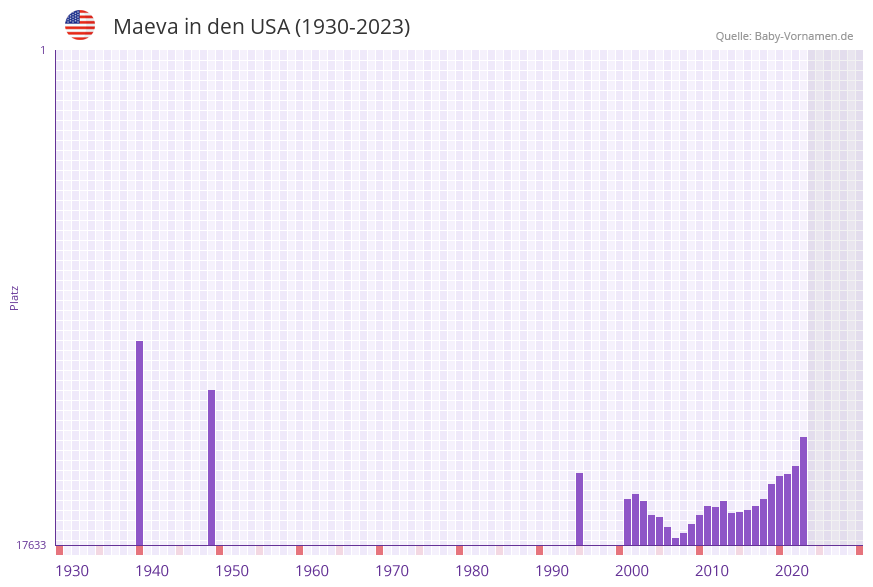 Maeva in der Vornamen-Hitliste von den USA (1930-2023)