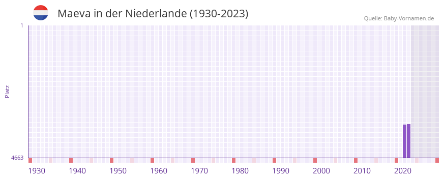 Maeva in der Vornamen-Hitliste von der Niederlande (1930-2023)