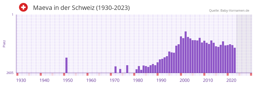 Maeva in der Vornamen-Hitliste von der Schweiz (1930-2023)