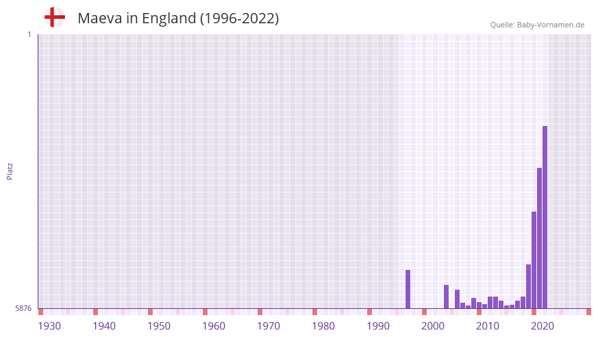 Maeva in der Vornamen-Hitliste von England (1996-2022)
