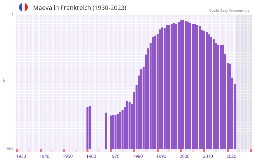 Maeva in der Vornamen-Hitliste von Frankreich (1930-2023)