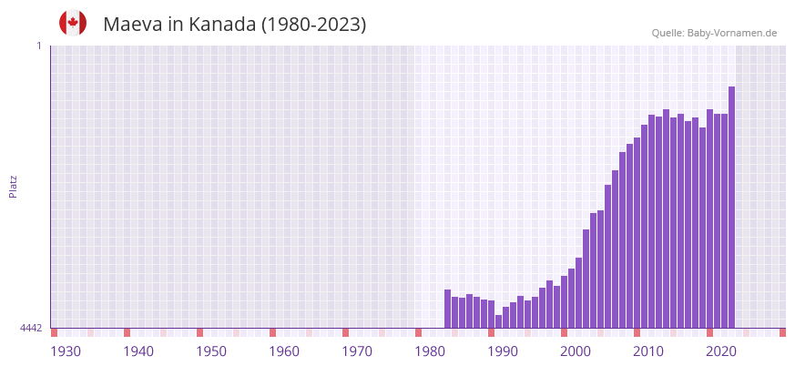 Maeva in der Vornamen-Hitliste von Kanada (1980-2023)