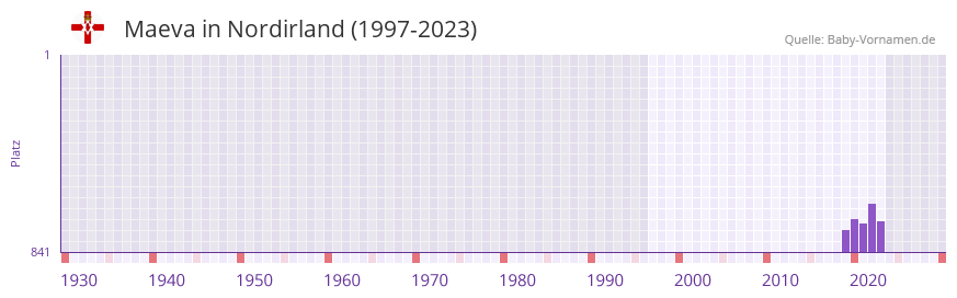 Maeva in der Vornamen-Hitliste von Nordirland (1997-2023)