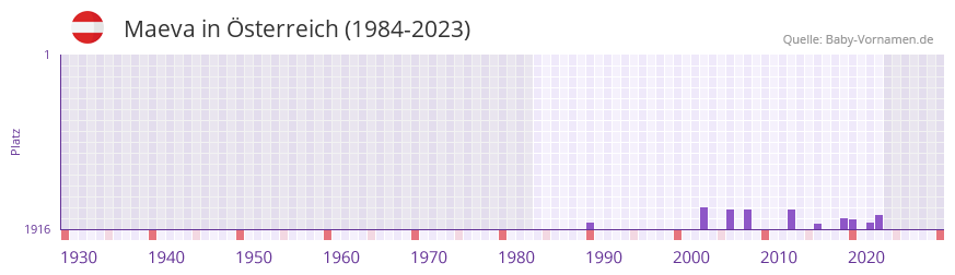Maeva in der Vornamen-Hitliste von sterreich (1984-2023)