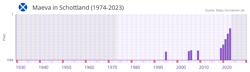Maeva in der Vornamen-Hitliste von Schottland (1974-2023)