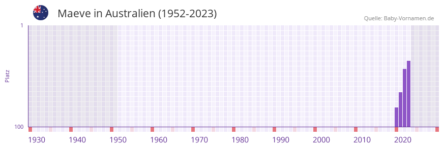 Maeve in der Vornamen-Hitliste von Australien (1952-2023)
