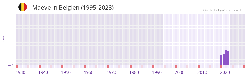 Maeve in der Vornamen-Hitliste von Belgien (1995-2023)