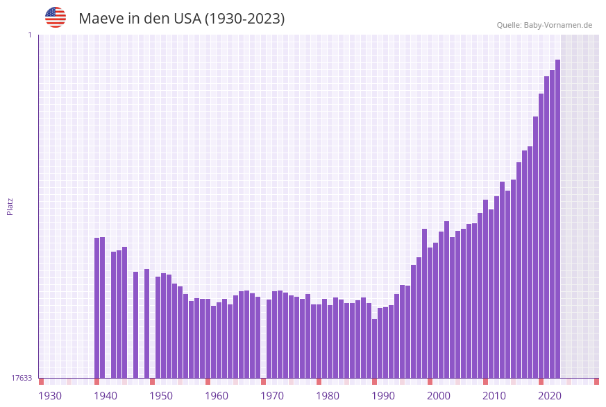 Maeve in der Vornamen-Hitliste von den USA (1930-2023)