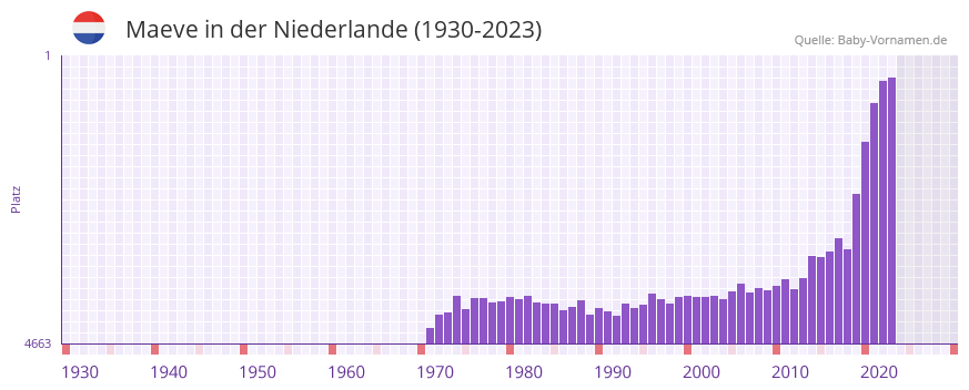 Maeve in der Vornamen-Hitliste von der Niederlande (1930-2023)