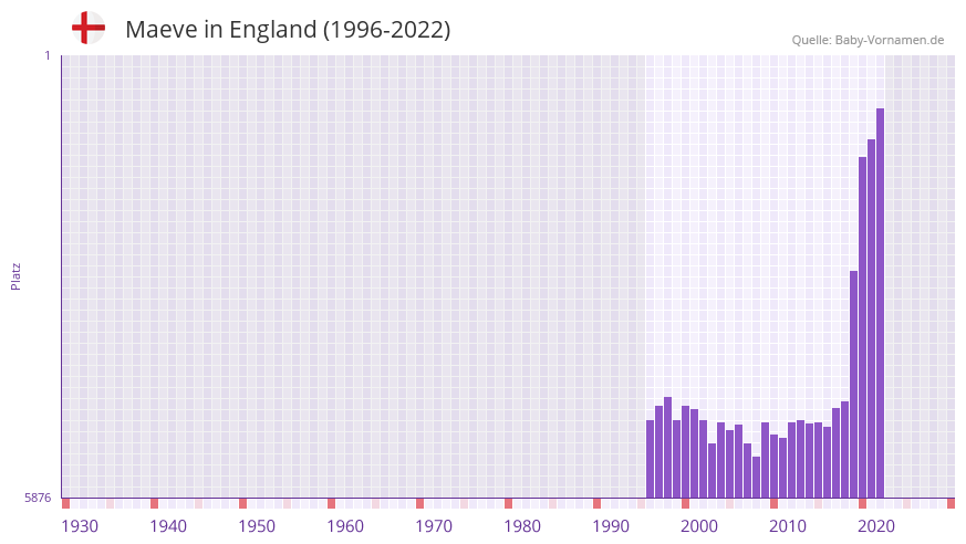 Maeve in der Vornamen-Hitliste von England (1996-2022)