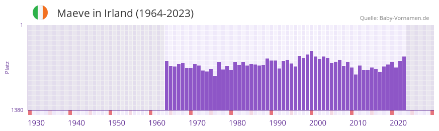 Maeve in der Vornamen-Hitliste von Irland (1964-2023)