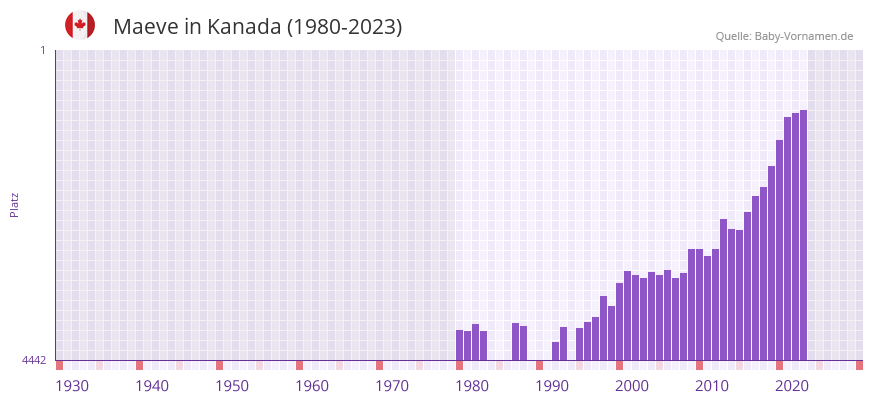 Maeve in der Vornamen-Hitliste von Kanada (1980-2023)