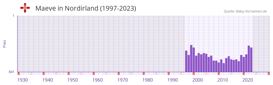 Maeve in der Vornamen-Hitliste von Nordirland (1997-2023)