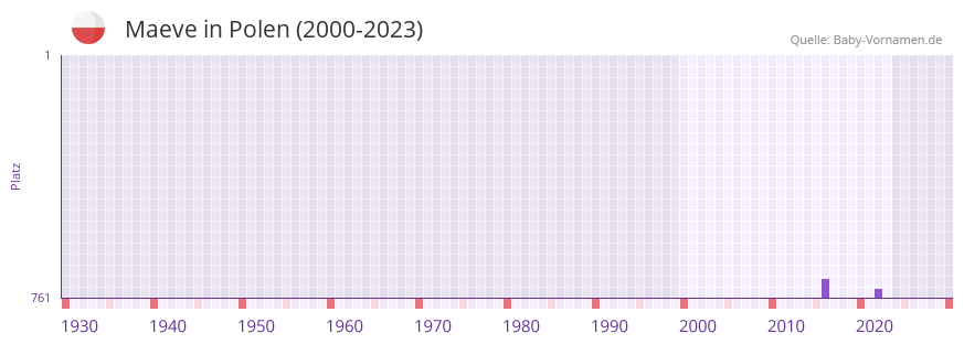 Maeve in der Vornamen-Hitliste von Polen (2000-2023)