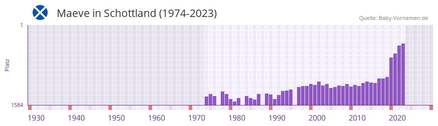 Maeve in der Vornamen-Hitliste von Schottland (1974-2023)