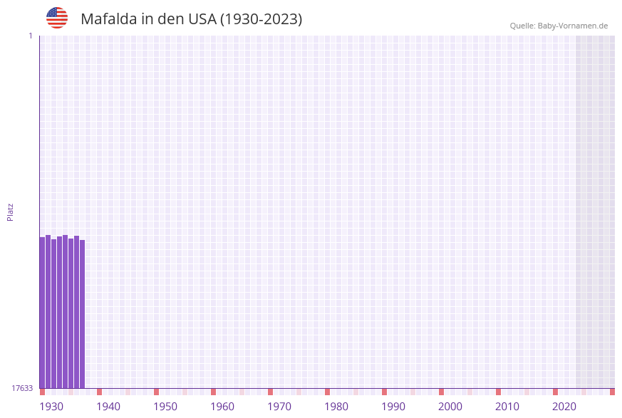 Mafalda in der Vornamen-Hitliste von den USA (1930-2023)
