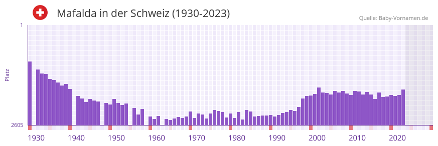Mafalda in der Vornamen-Hitliste von der Schweiz (1930-2023)