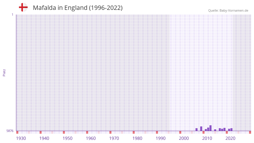 Mafalda in der Vornamen-Hitliste von England (1996-2022)