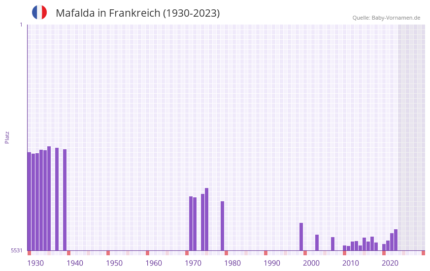 Mafalda in der Vornamen-Hitliste von Frankreich (1930-2023)