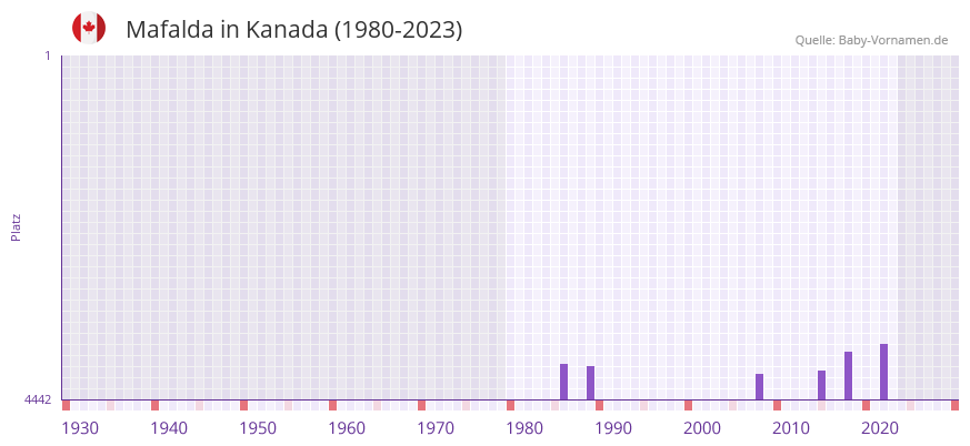 Mafalda in der Vornamen-Hitliste von Kanada (1980-2023)