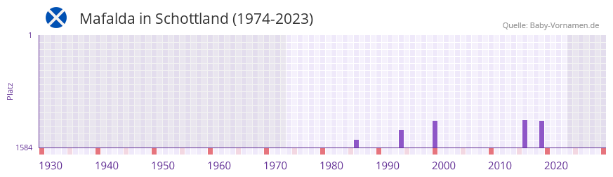 Mafalda in der Vornamen-Hitliste von Schottland (1974-2023)