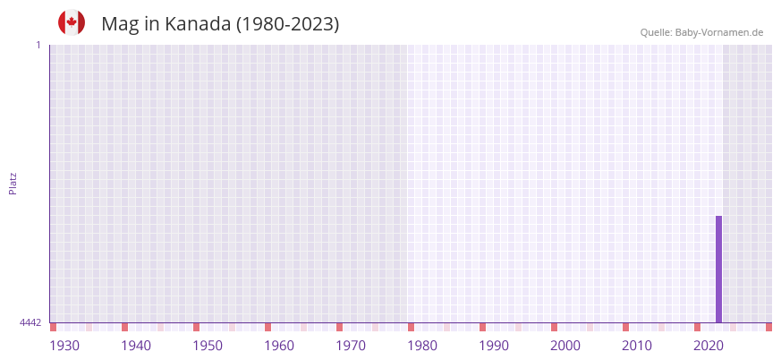 Mag in der Vornamen-Hitliste von Kanada (1980-2023)