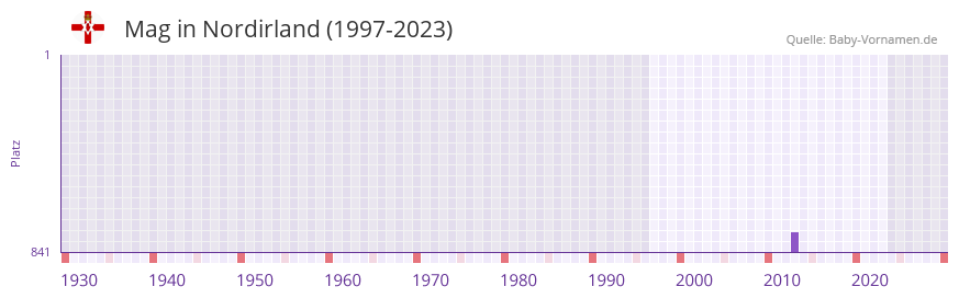 Mag in der Vornamen-Hitliste von Nordirland (1997-2023)