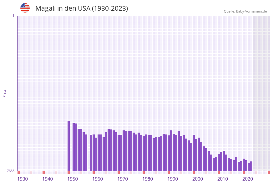 Magali in der Vornamen-Hitliste von den USA (1930-2023)