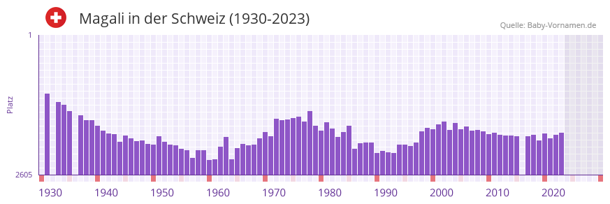Magali in der Vornamen-Hitliste von der Schweiz (1930-2023)