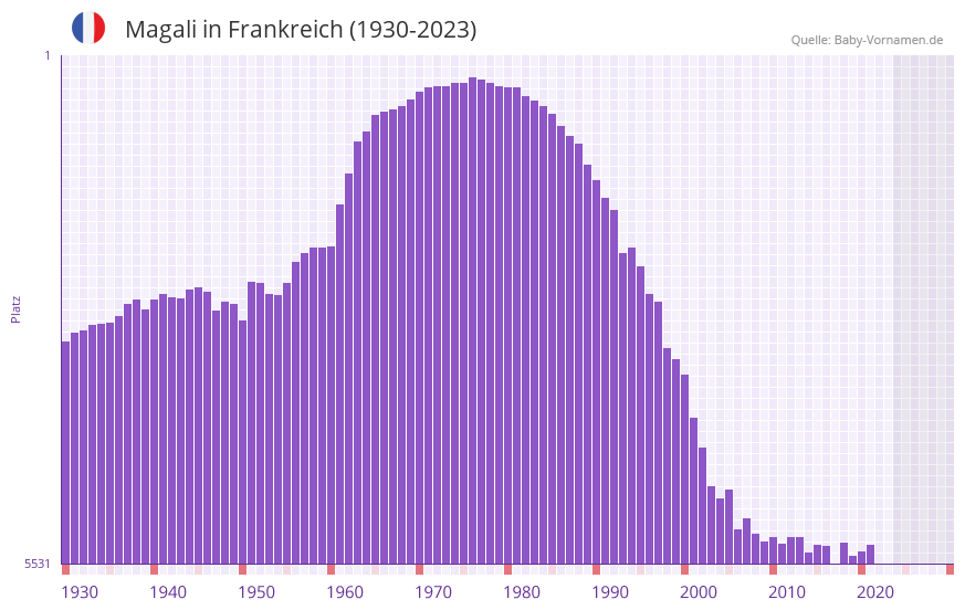 Magali in der Vornamen-Hitliste von Frankreich (1930-2023)