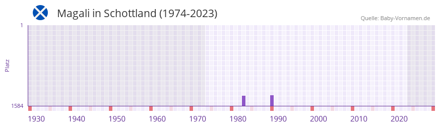 Magali in der Vornamen-Hitliste von Schottland (1974-2023)