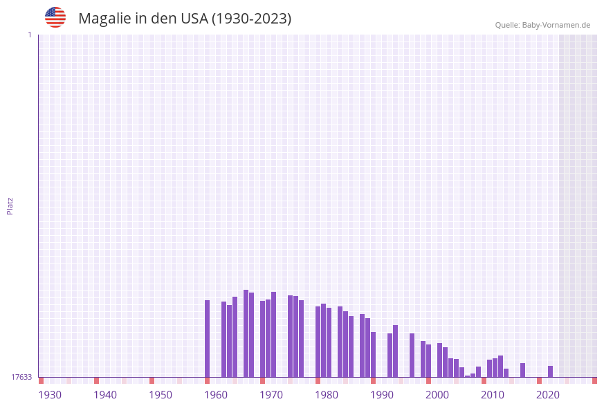 Magalie in der Vornamen-Hitliste von den USA (1930-2023)